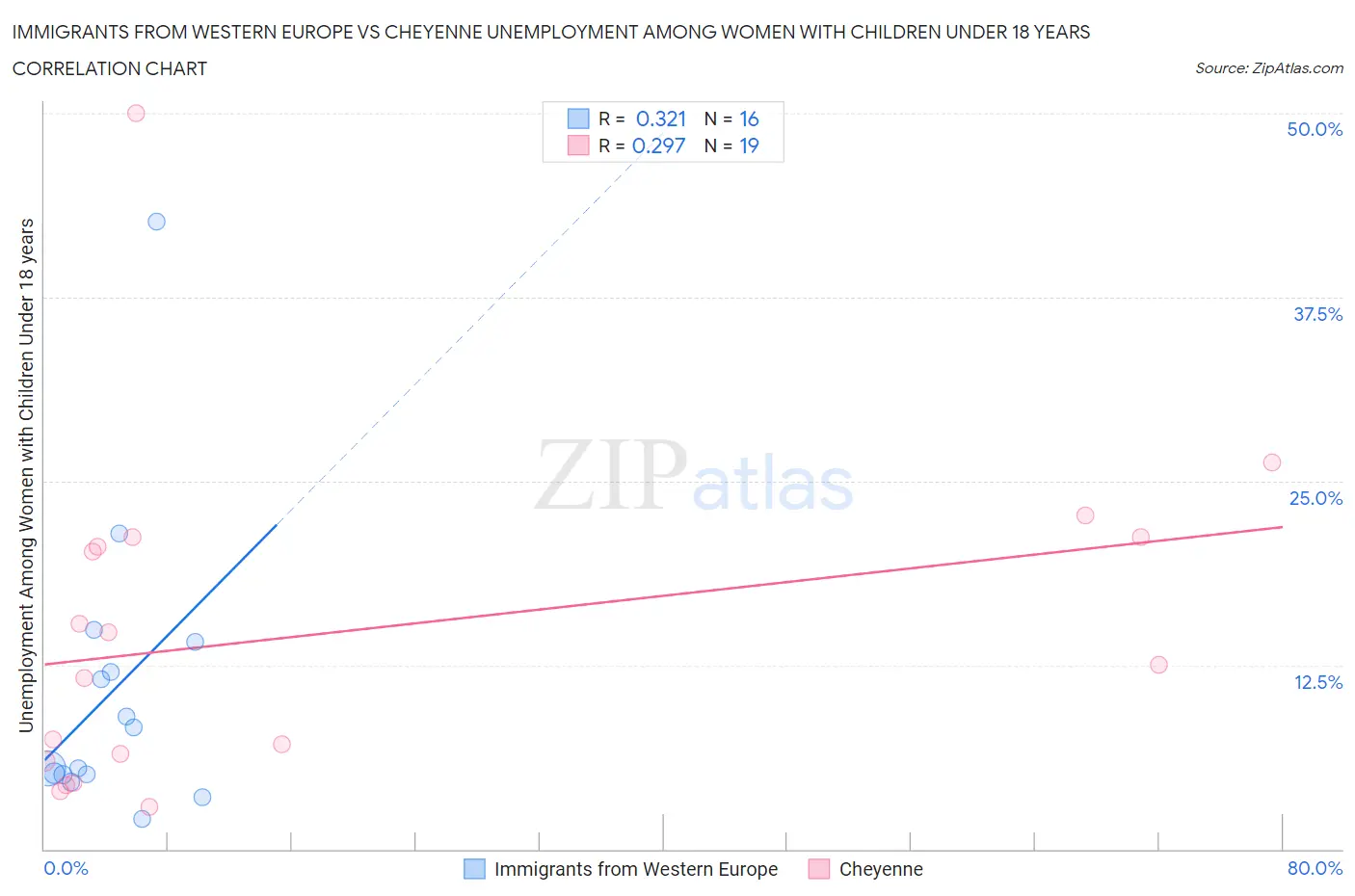 Immigrants from Western Europe vs Cheyenne Unemployment Among Women with Children Under 18 years