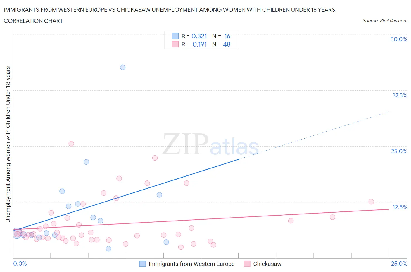 Immigrants from Western Europe vs Chickasaw Unemployment Among Women with Children Under 18 years