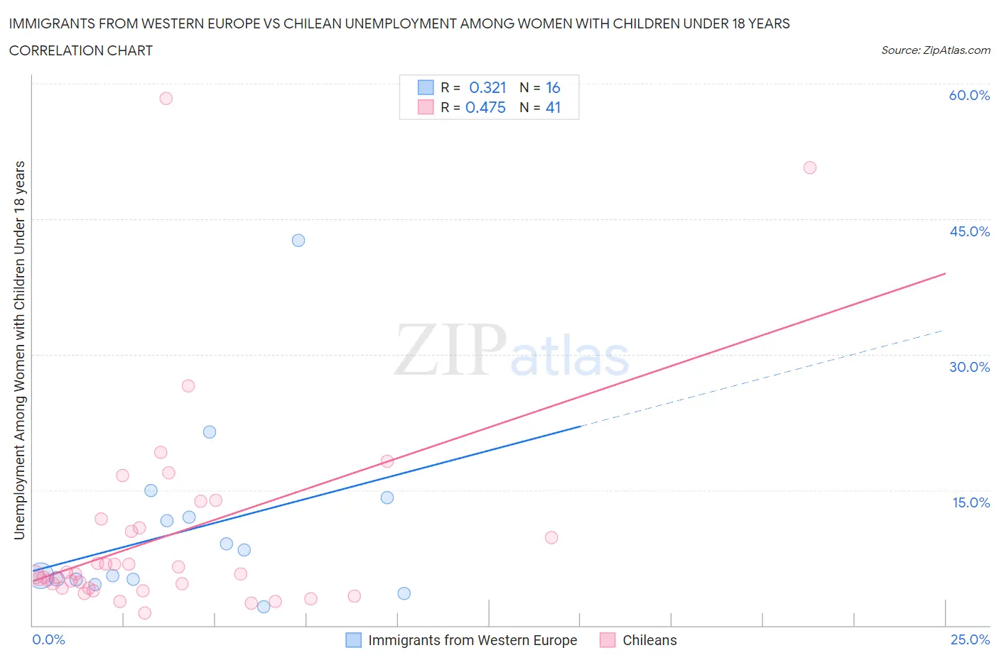 Immigrants from Western Europe vs Chilean Unemployment Among Women with Children Under 18 years