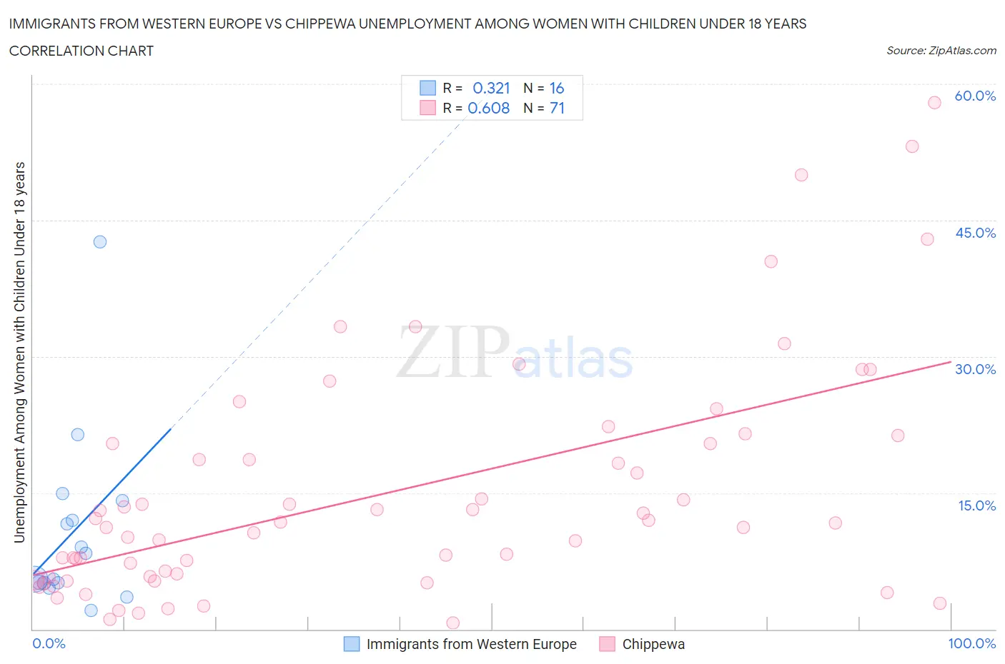 Immigrants from Western Europe vs Chippewa Unemployment Among Women with Children Under 18 years