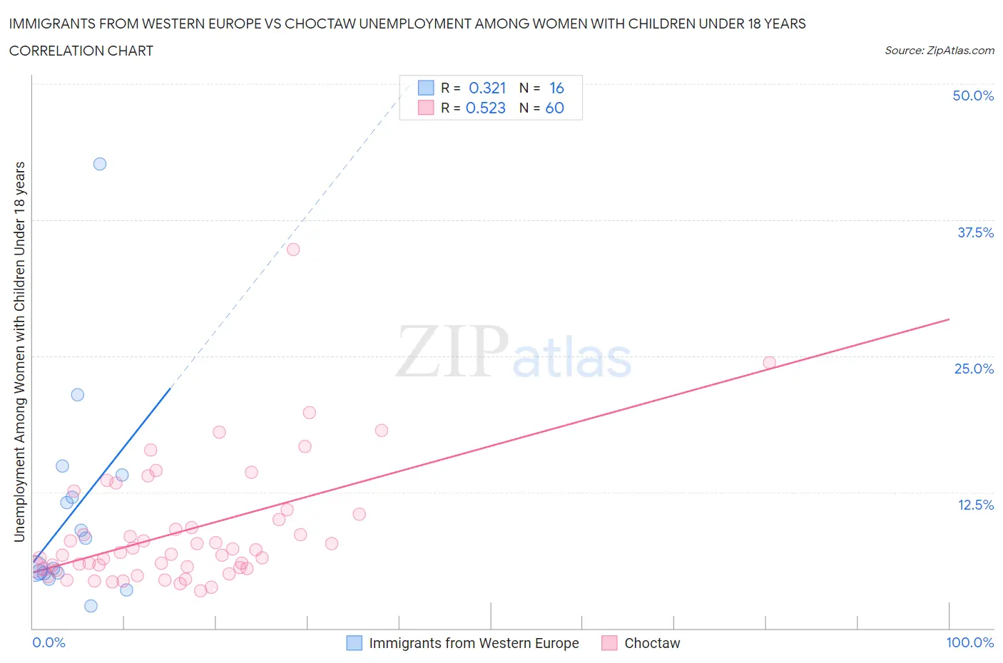 Immigrants from Western Europe vs Choctaw Unemployment Among Women with Children Under 18 years