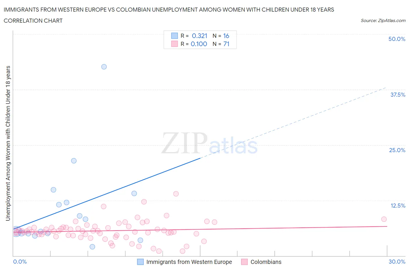 Immigrants from Western Europe vs Colombian Unemployment Among Women with Children Under 18 years