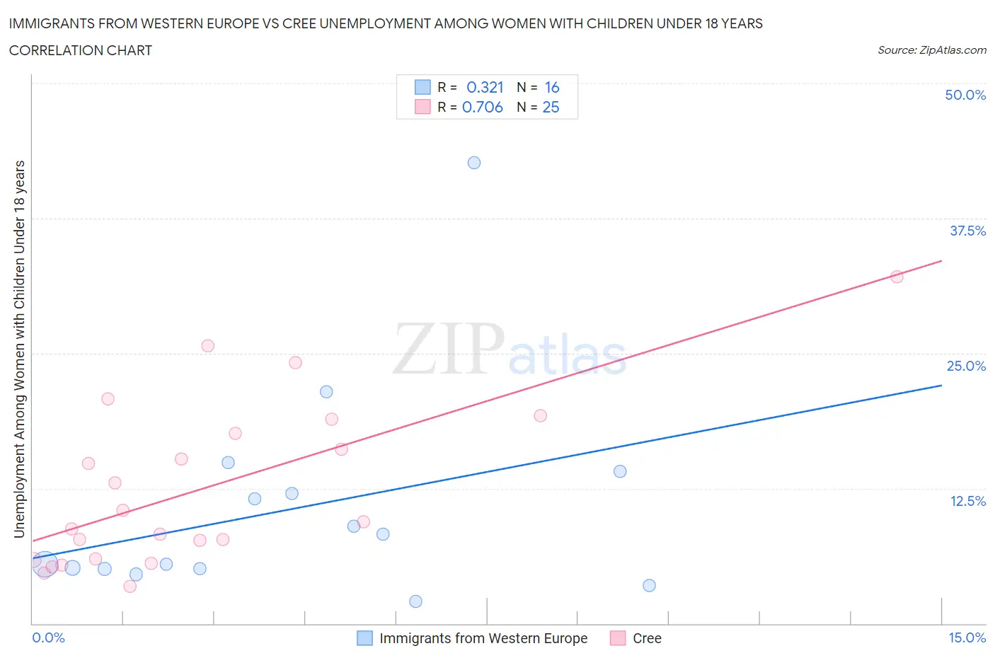 Immigrants from Western Europe vs Cree Unemployment Among Women with Children Under 18 years