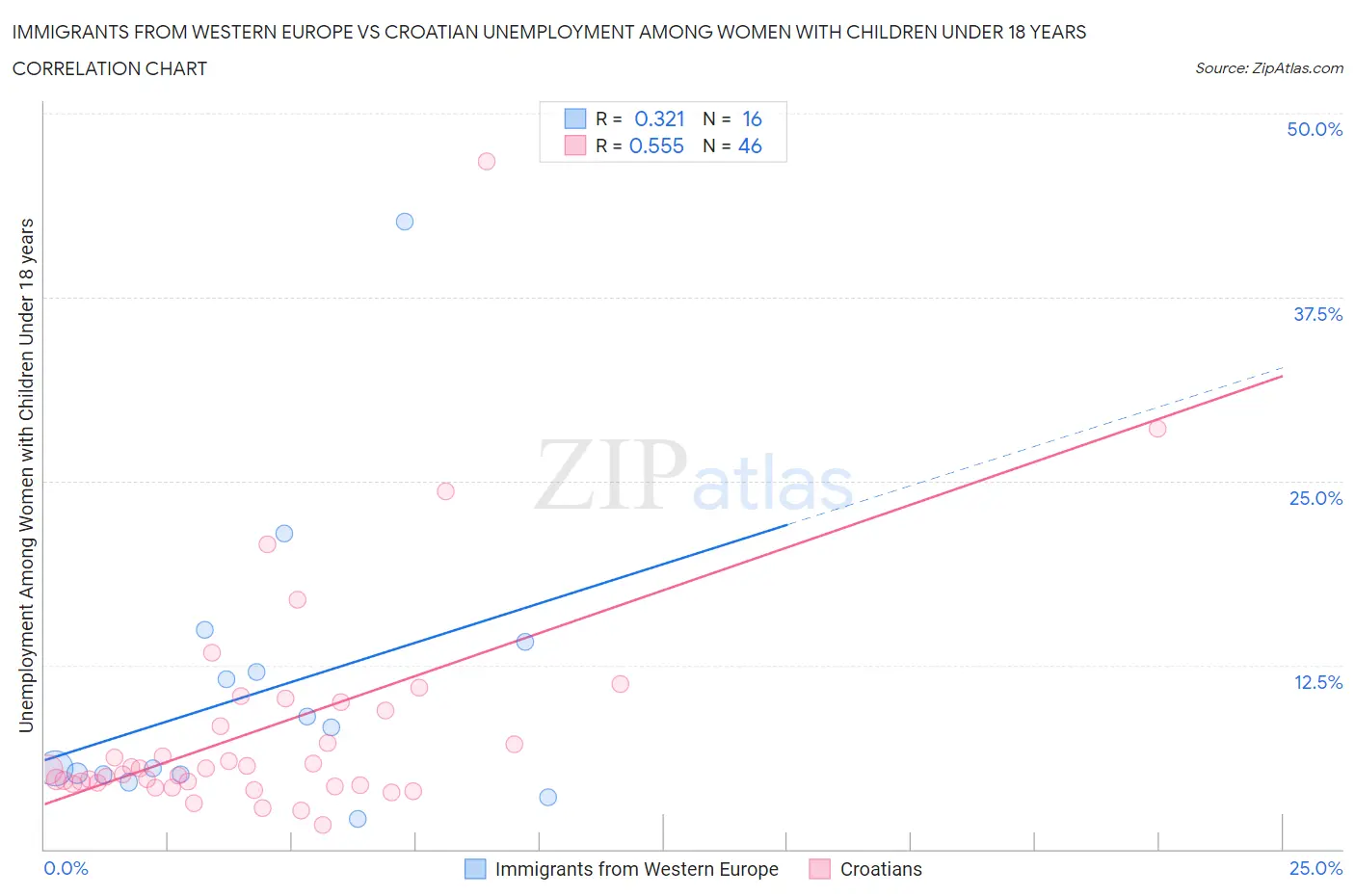 Immigrants from Western Europe vs Croatian Unemployment Among Women with Children Under 18 years