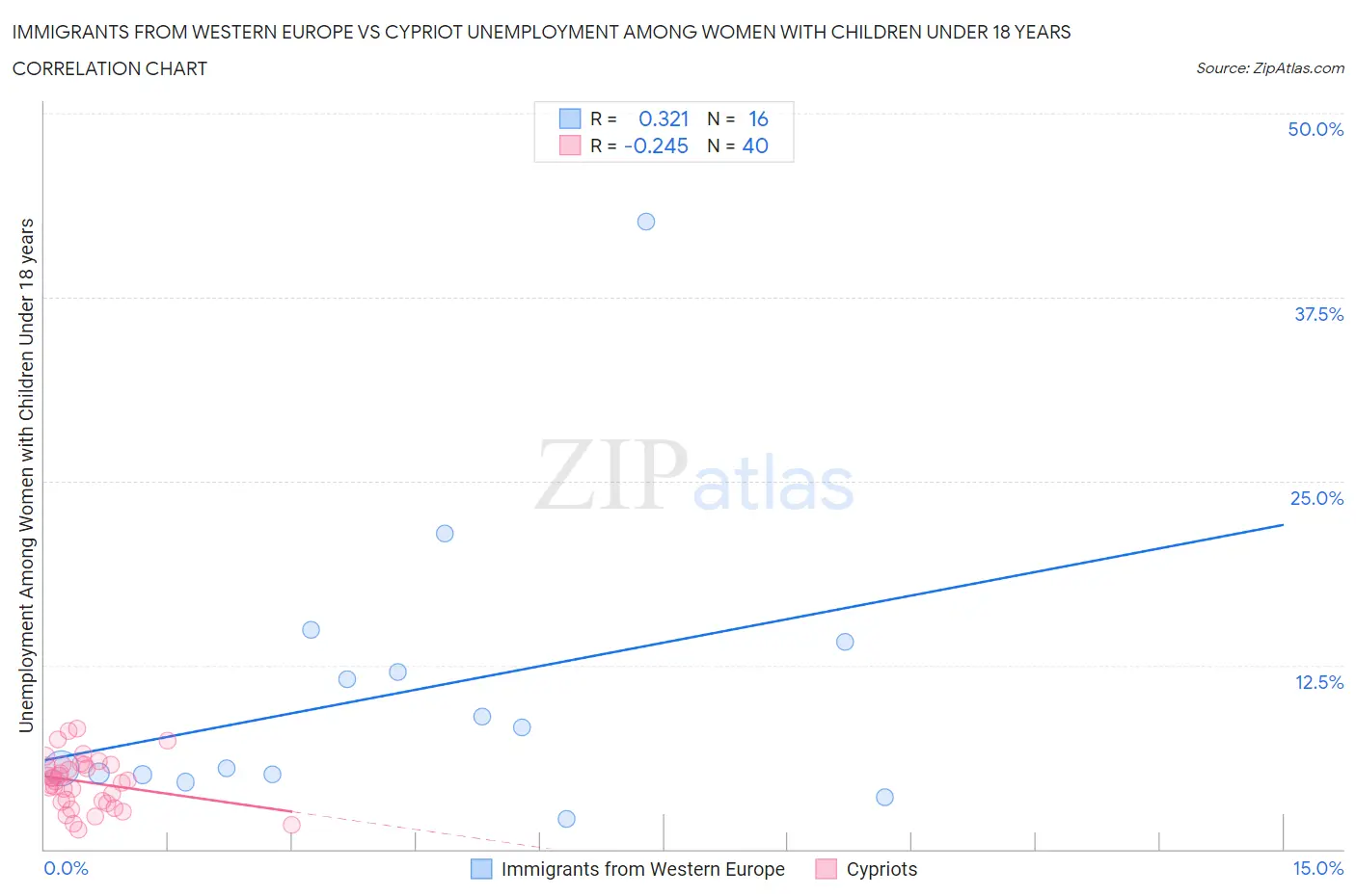 Immigrants from Western Europe vs Cypriot Unemployment Among Women with Children Under 18 years
