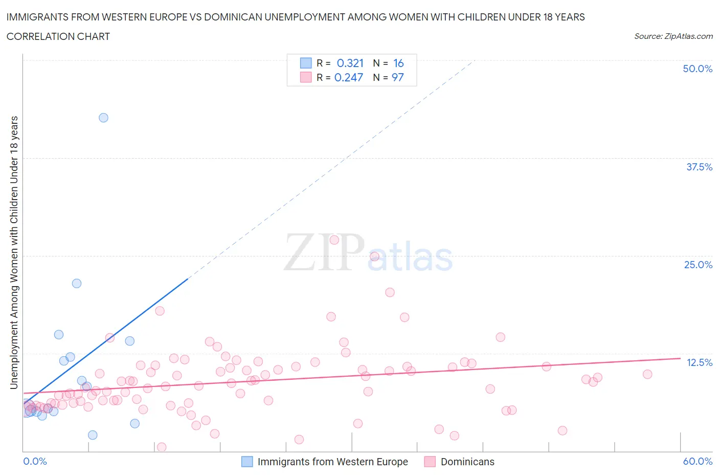 Immigrants from Western Europe vs Dominican Unemployment Among Women with Children Under 18 years