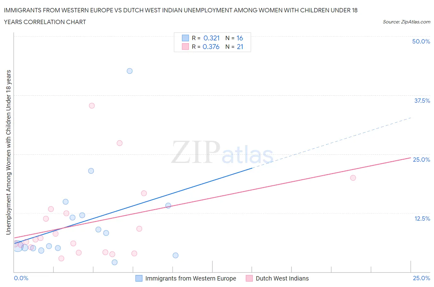 Immigrants from Western Europe vs Dutch West Indian Unemployment Among Women with Children Under 18 years