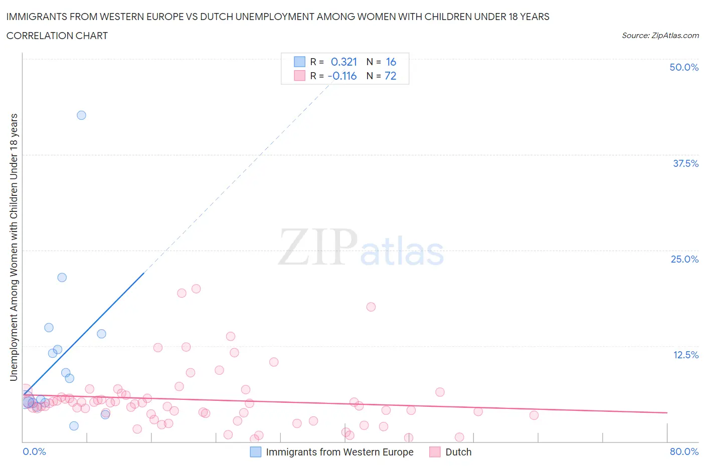 Immigrants from Western Europe vs Dutch Unemployment Among Women with Children Under 18 years
