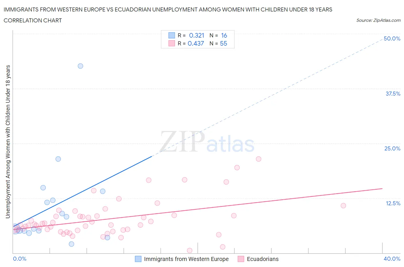 Immigrants from Western Europe vs Ecuadorian Unemployment Among Women with Children Under 18 years
