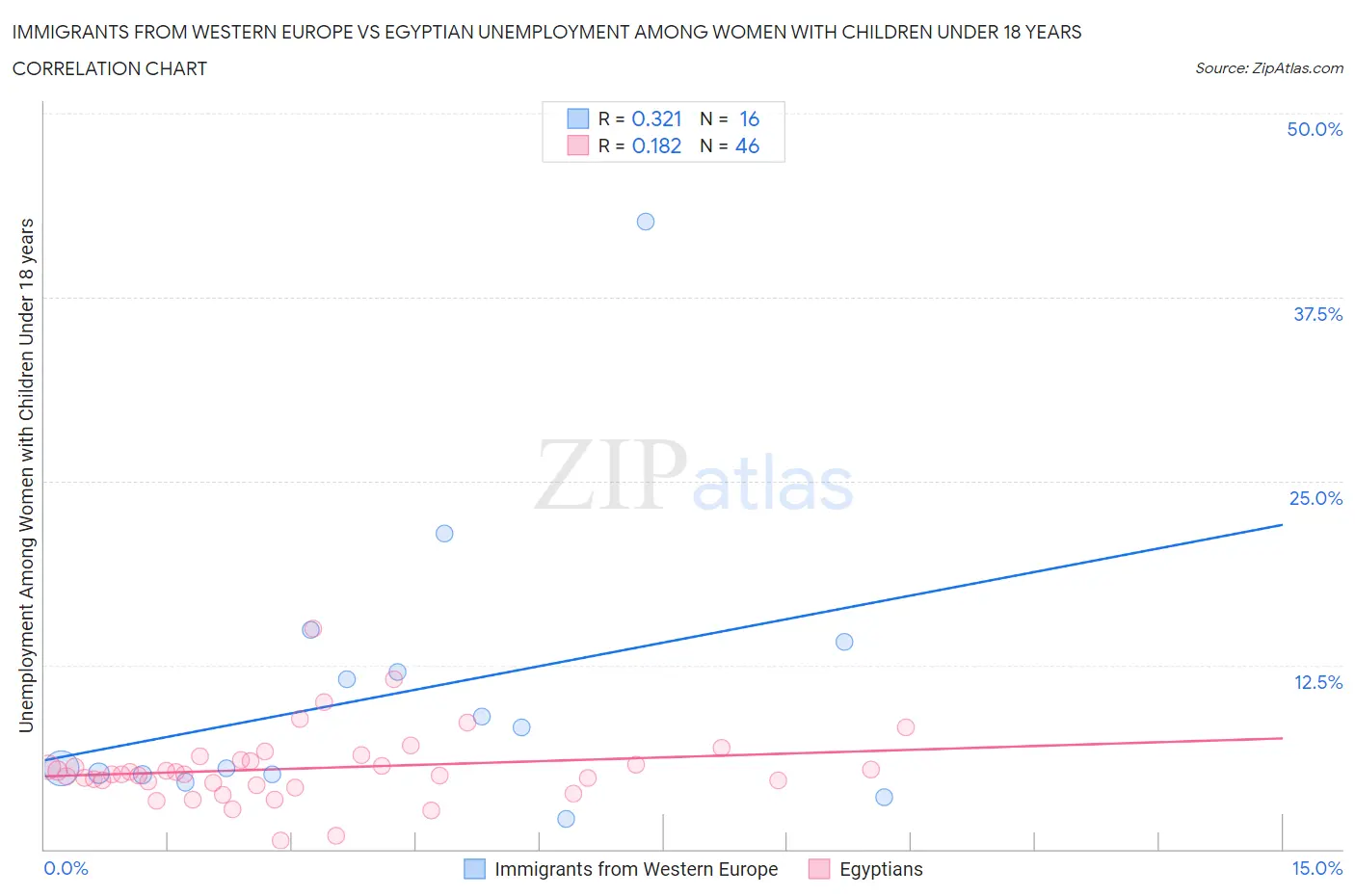 Immigrants from Western Europe vs Egyptian Unemployment Among Women with Children Under 18 years