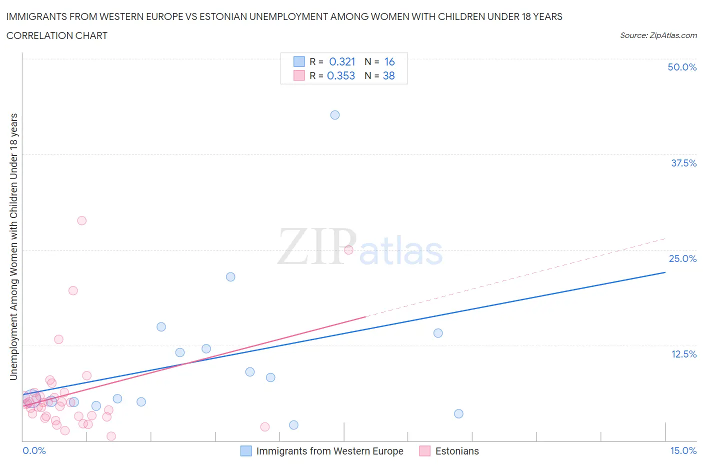 Immigrants from Western Europe vs Estonian Unemployment Among Women with Children Under 18 years