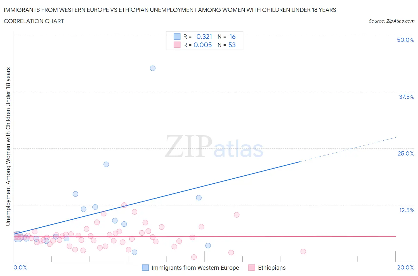 Immigrants from Western Europe vs Ethiopian Unemployment Among Women with Children Under 18 years