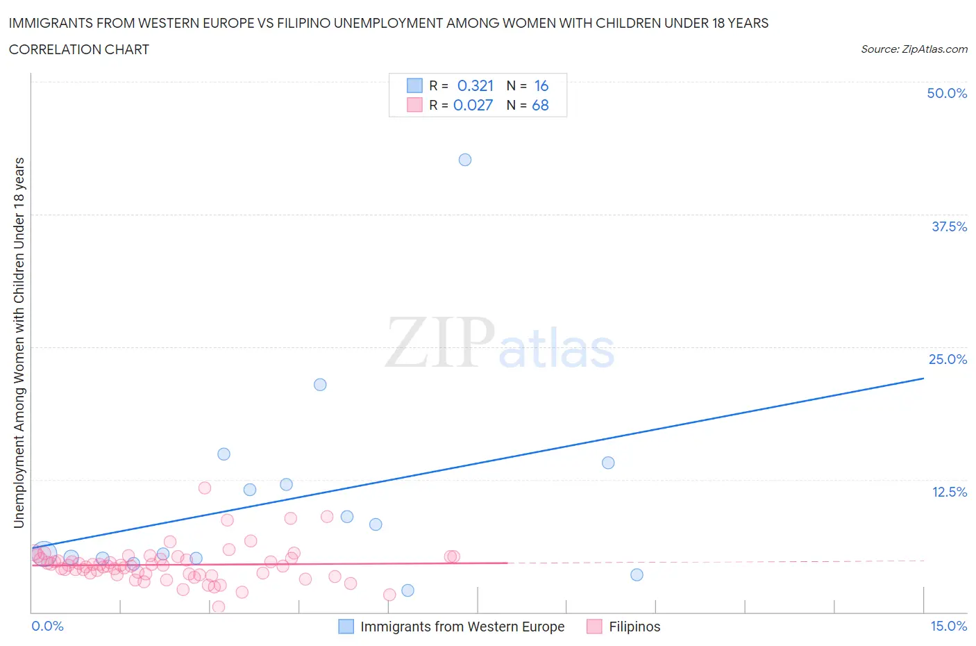 Immigrants from Western Europe vs Filipino Unemployment Among Women with Children Under 18 years