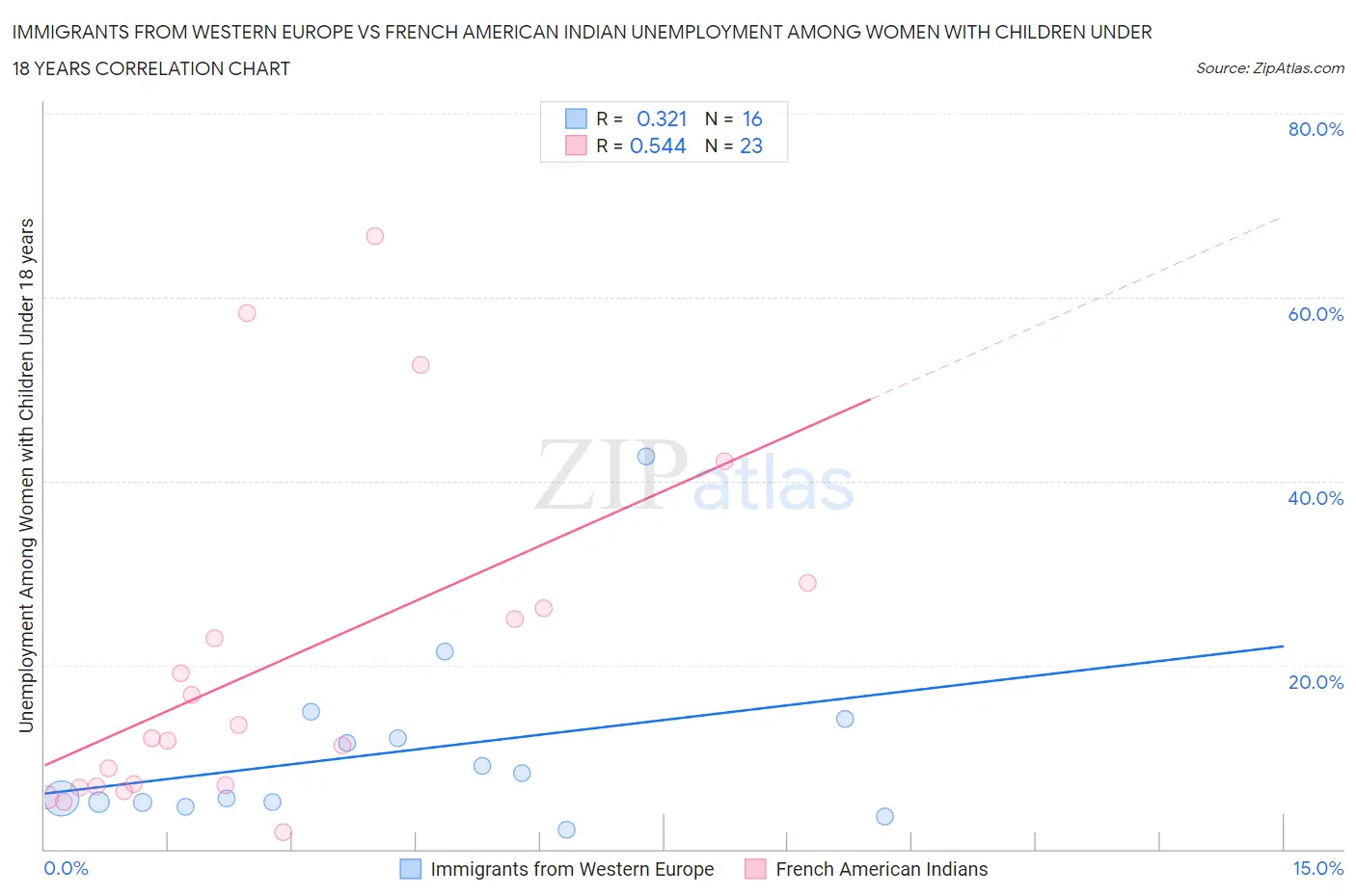 Immigrants from Western Europe vs French American Indian Unemployment Among Women with Children Under 18 years
