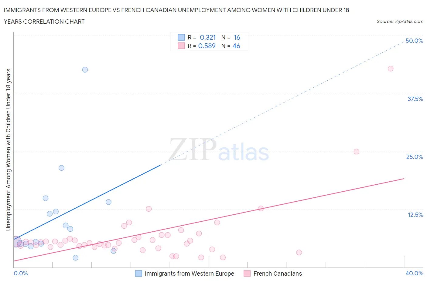 Immigrants from Western Europe vs French Canadian Unemployment Among Women with Children Under 18 years