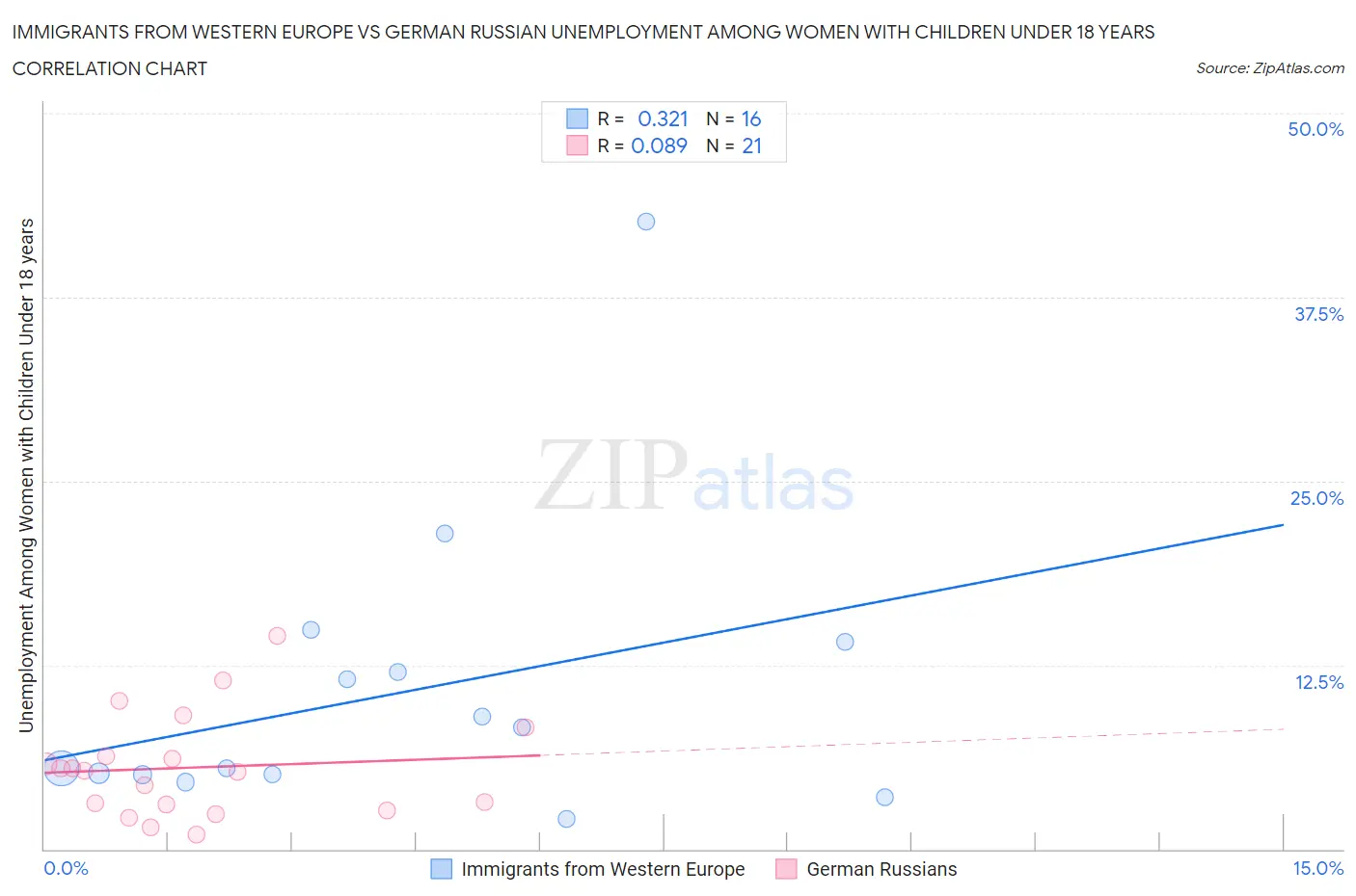Immigrants from Western Europe vs German Russian Unemployment Among Women with Children Under 18 years