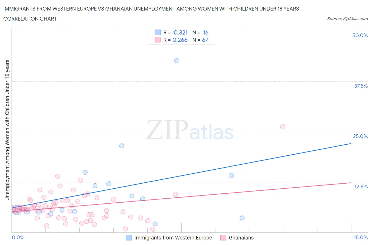 Immigrants from Western Europe vs Ghanaian Unemployment Among Women with Children Under 18 years