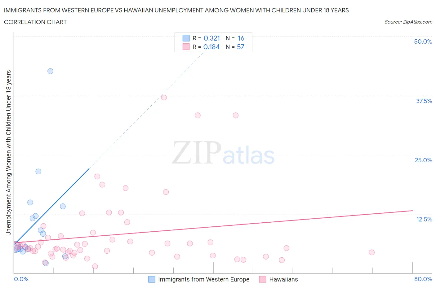 Immigrants from Western Europe vs Hawaiian Unemployment Among Women with Children Under 18 years