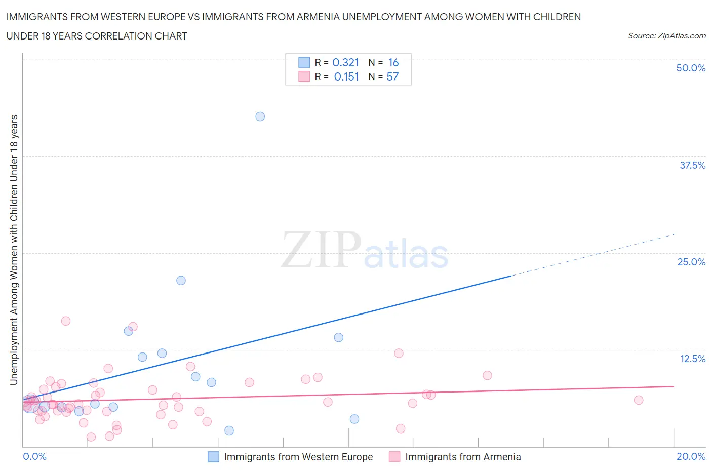 Immigrants from Western Europe vs Immigrants from Armenia Unemployment Among Women with Children Under 18 years
