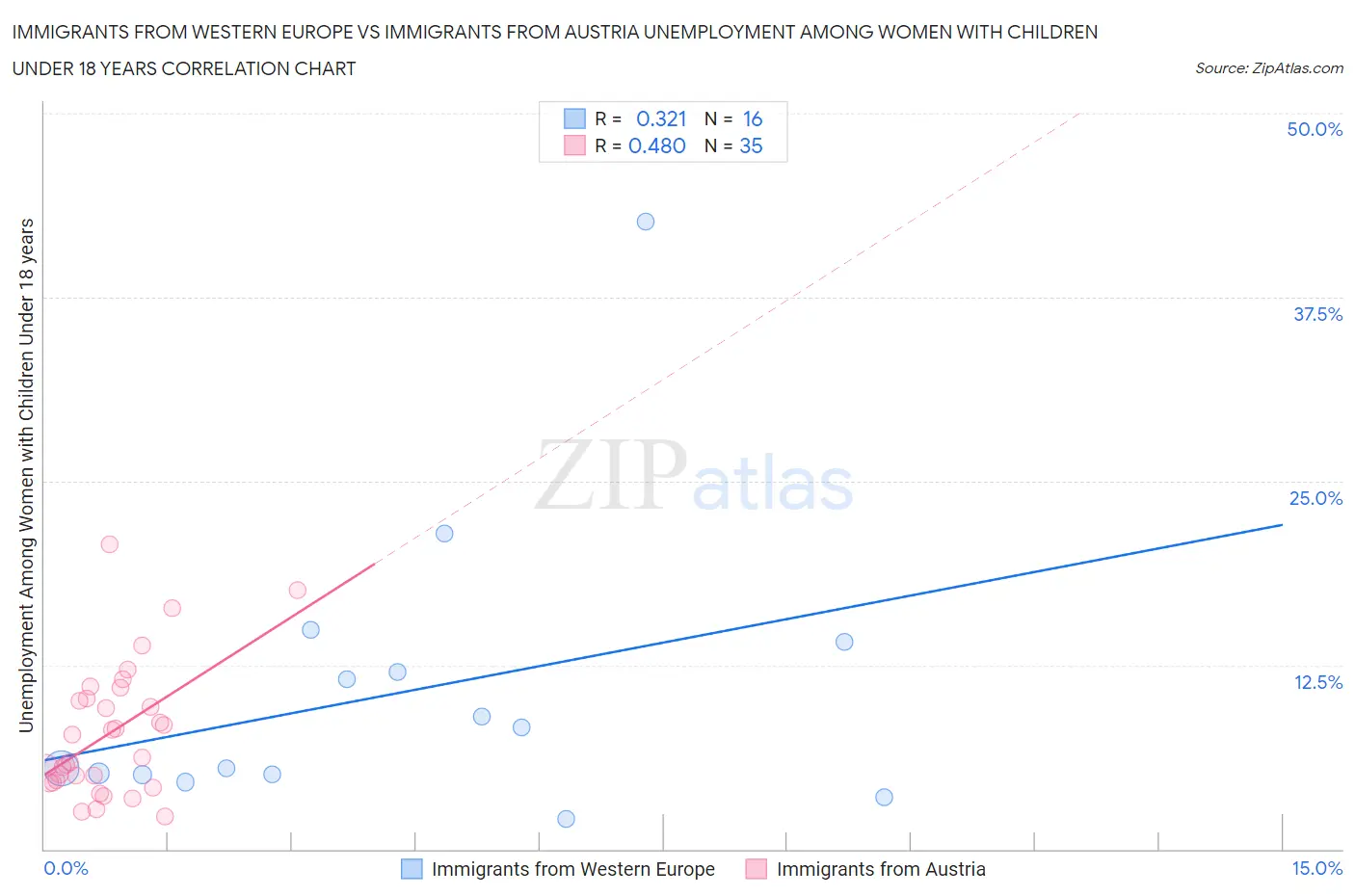 Immigrants from Western Europe vs Immigrants from Austria Unemployment Among Women with Children Under 18 years