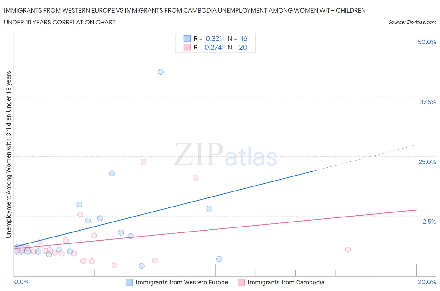 Immigrants from Western Europe vs Immigrants from Cambodia Unemployment Among Women with Children Under 18 years