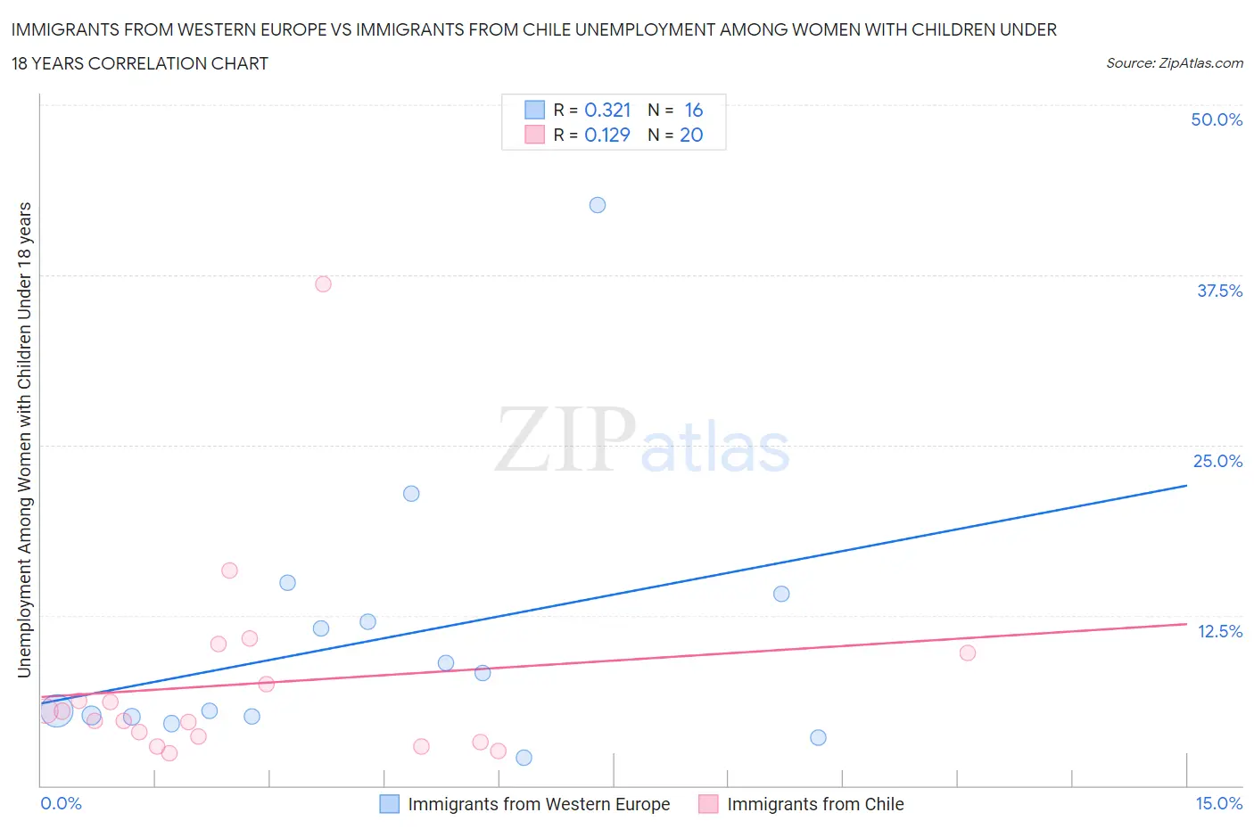 Immigrants from Western Europe vs Immigrants from Chile Unemployment Among Women with Children Under 18 years