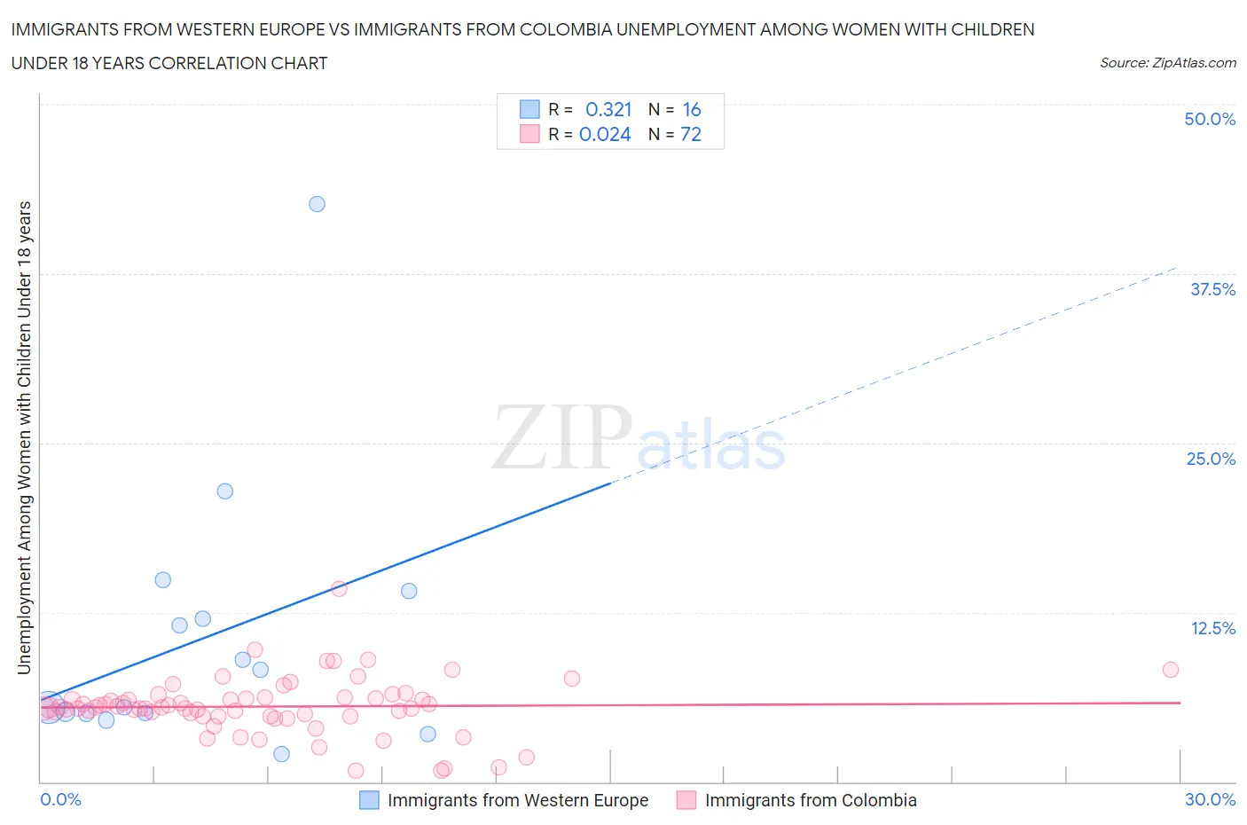Immigrants from Western Europe vs Immigrants from Colombia Unemployment Among Women with Children Under 18 years
