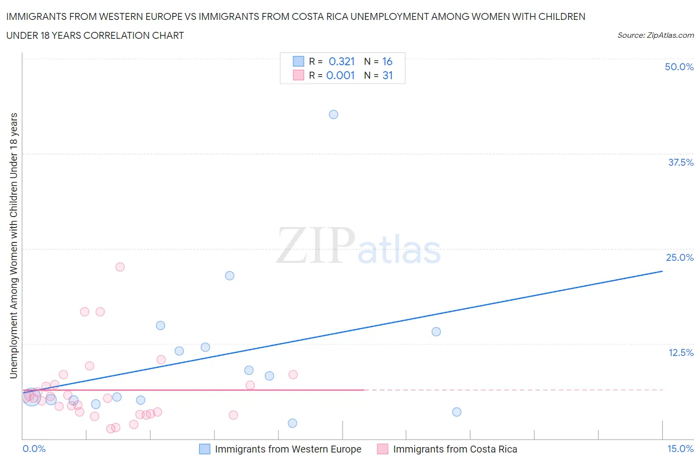Immigrants from Western Europe vs Immigrants from Costa Rica Unemployment Among Women with Children Under 18 years
