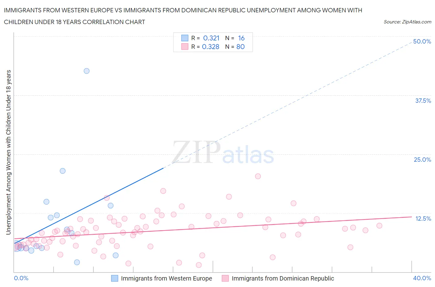 Immigrants from Western Europe vs Immigrants from Dominican Republic Unemployment Among Women with Children Under 18 years