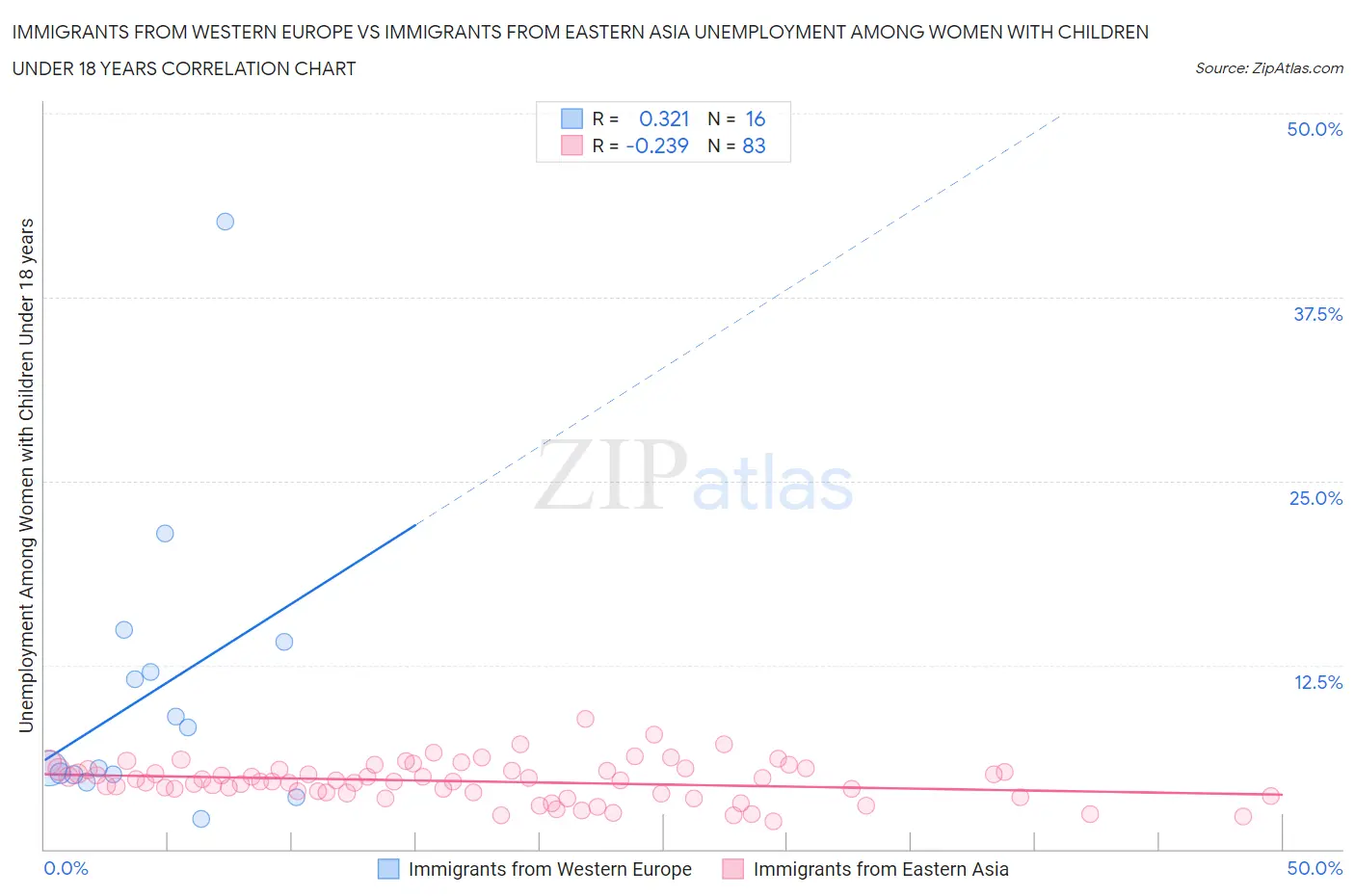 Immigrants from Western Europe vs Immigrants from Eastern Asia Unemployment Among Women with Children Under 18 years
