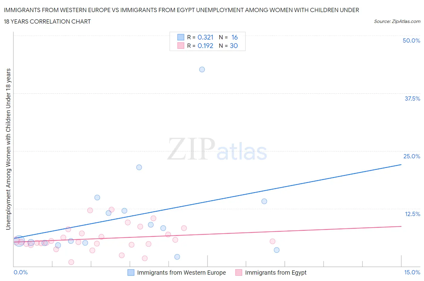 Immigrants from Western Europe vs Immigrants from Egypt Unemployment Among Women with Children Under 18 years