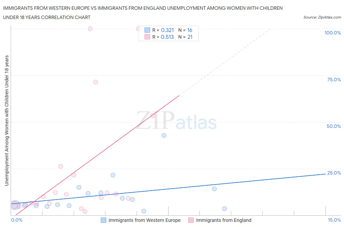 Immigrants from Western Europe vs Immigrants from England Unemployment Among Women with Children Under 18 years