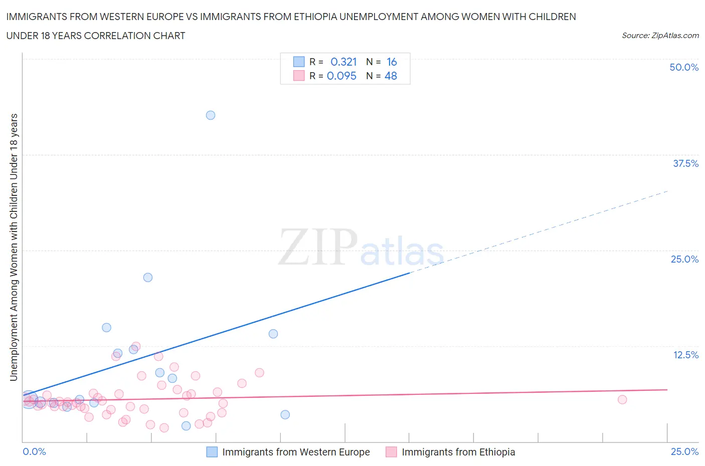 Immigrants from Western Europe vs Immigrants from Ethiopia Unemployment Among Women with Children Under 18 years