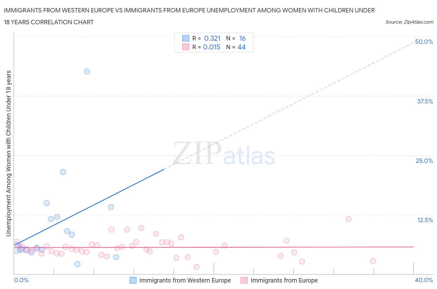 Immigrants from Western Europe vs Immigrants from Europe Unemployment Among Women with Children Under 18 years