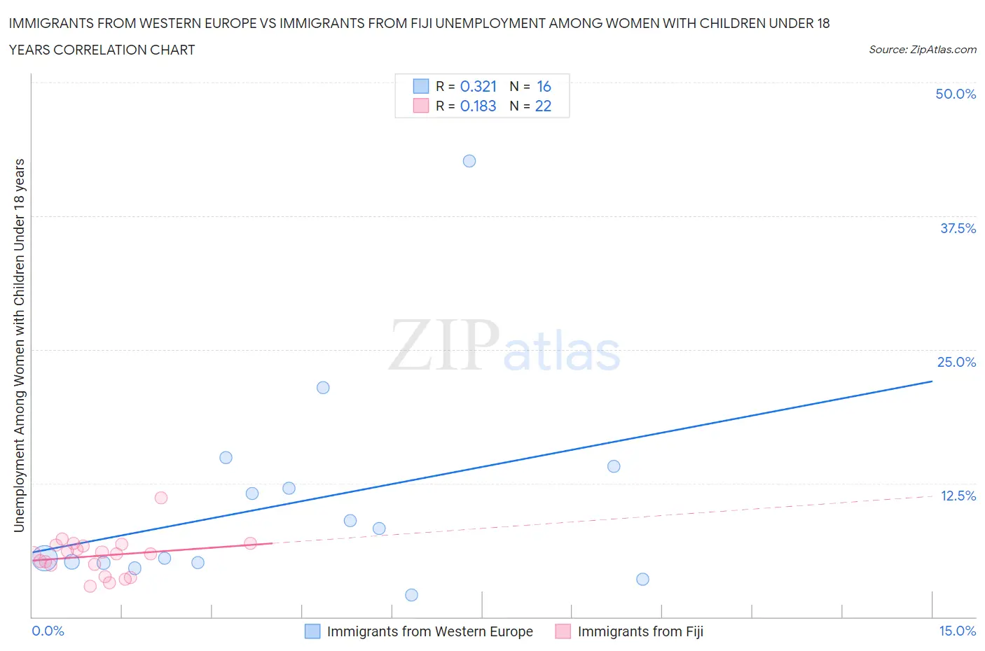 Immigrants from Western Europe vs Immigrants from Fiji Unemployment Among Women with Children Under 18 years