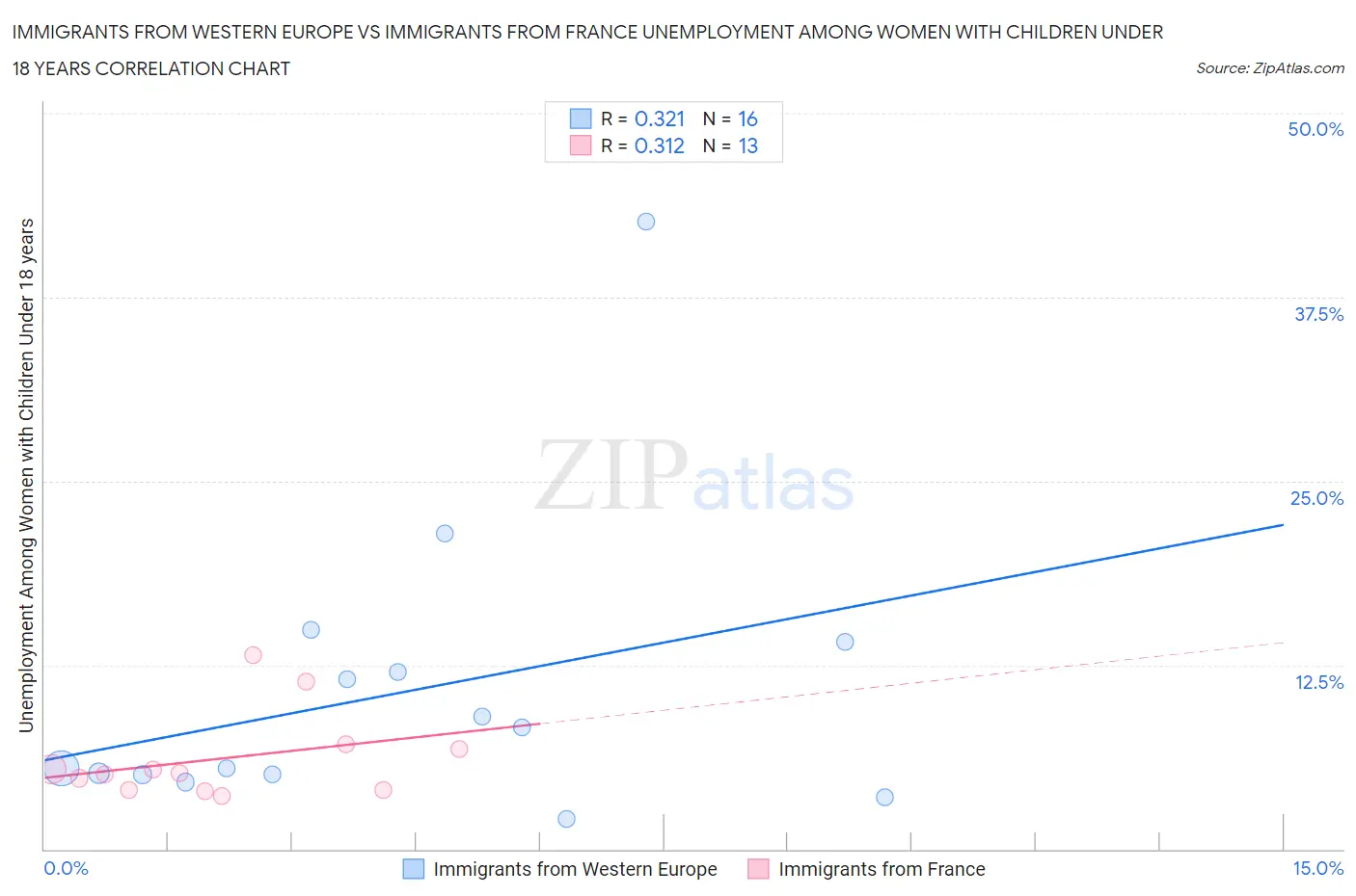 Immigrants from Western Europe vs Immigrants from France Unemployment Among Women with Children Under 18 years