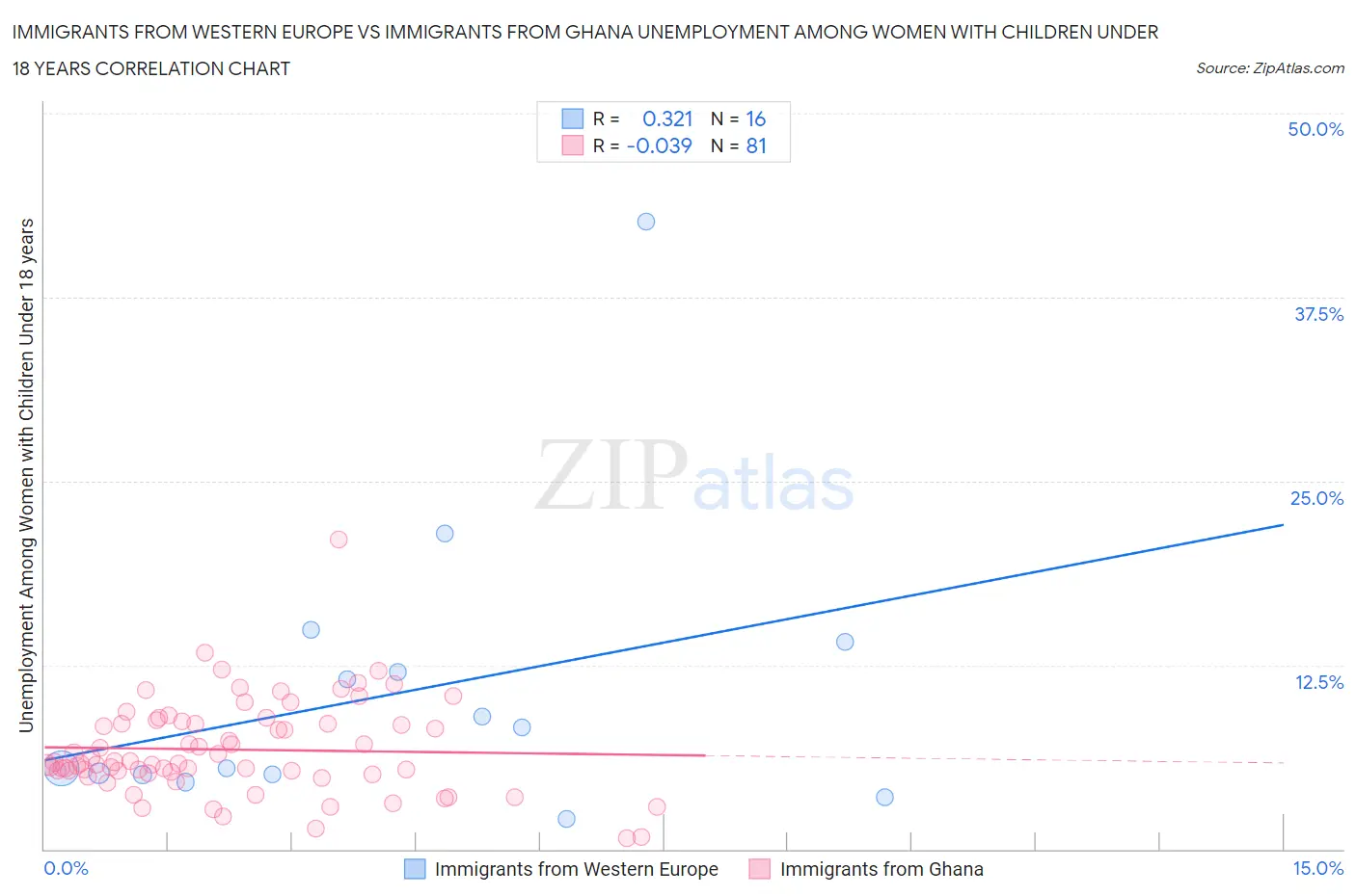 Immigrants from Western Europe vs Immigrants from Ghana Unemployment Among Women with Children Under 18 years