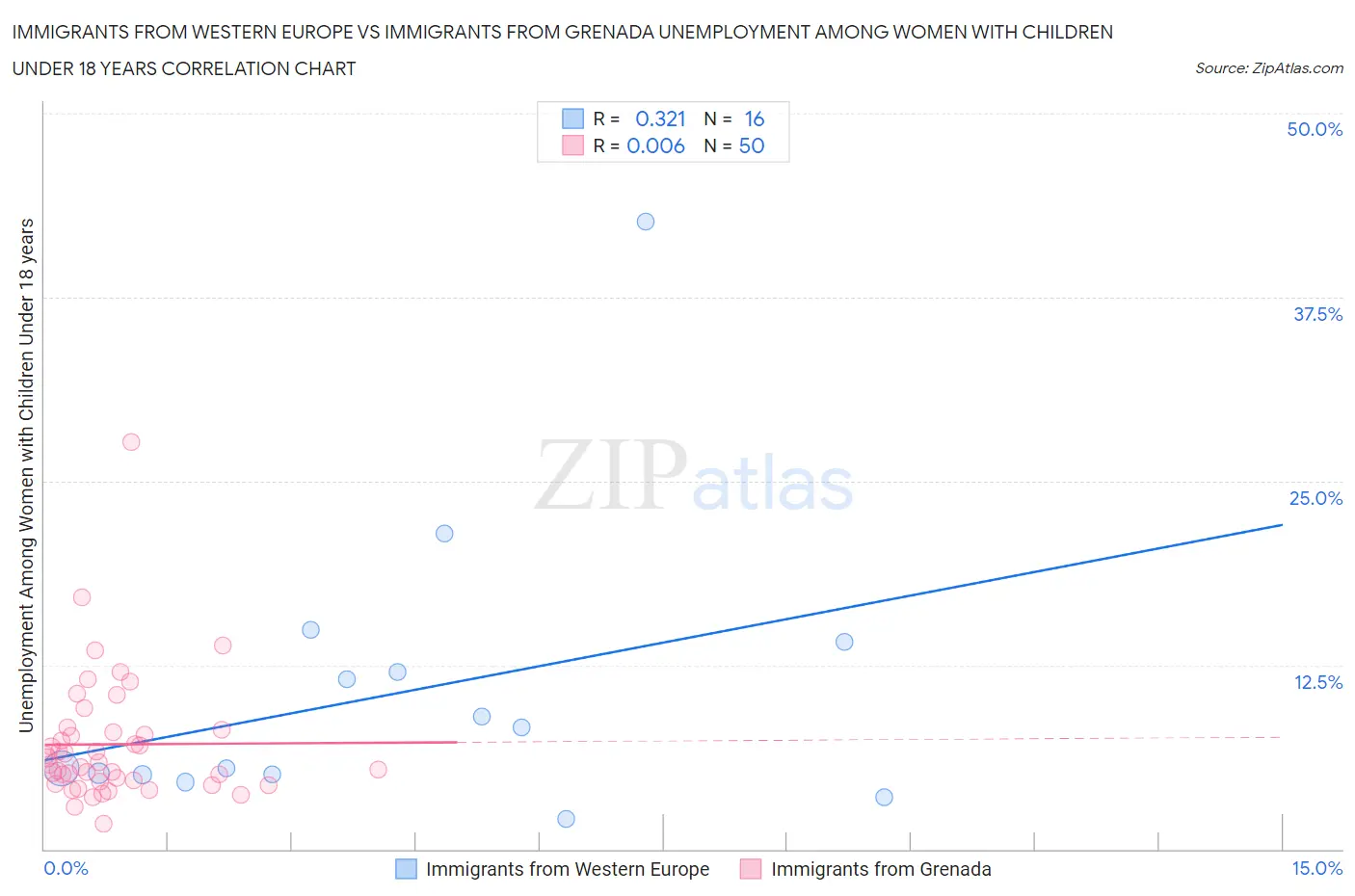 Immigrants from Western Europe vs Immigrants from Grenada Unemployment Among Women with Children Under 18 years