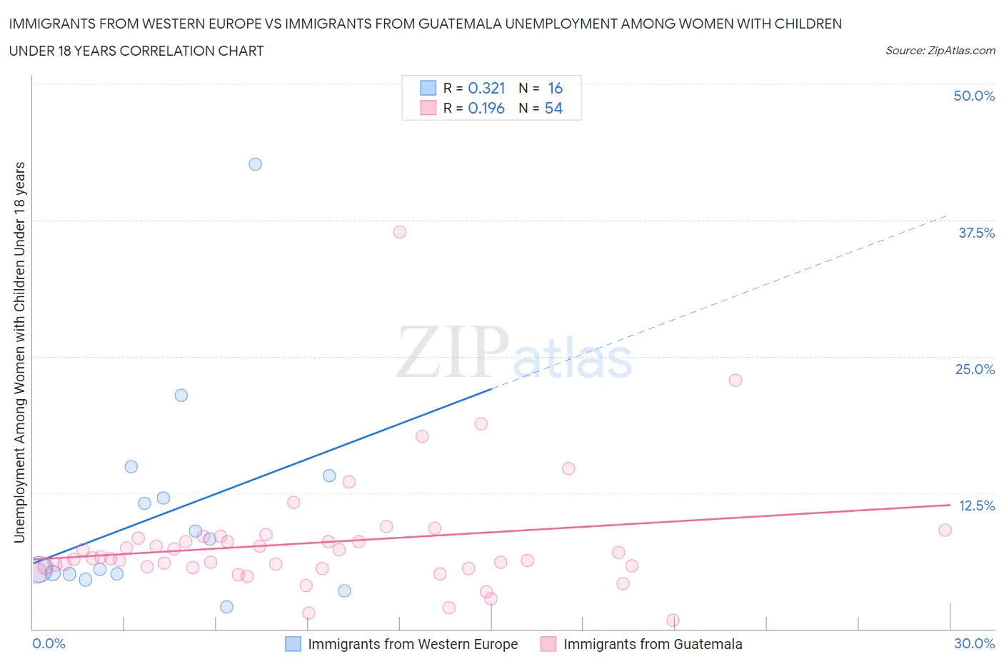 Immigrants from Western Europe vs Immigrants from Guatemala Unemployment Among Women with Children Under 18 years