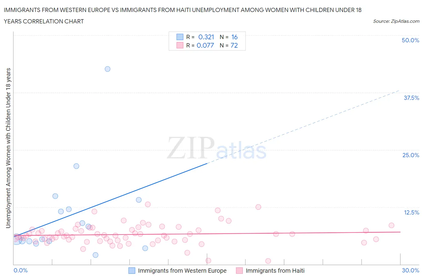 Immigrants from Western Europe vs Immigrants from Haiti Unemployment Among Women with Children Under 18 years