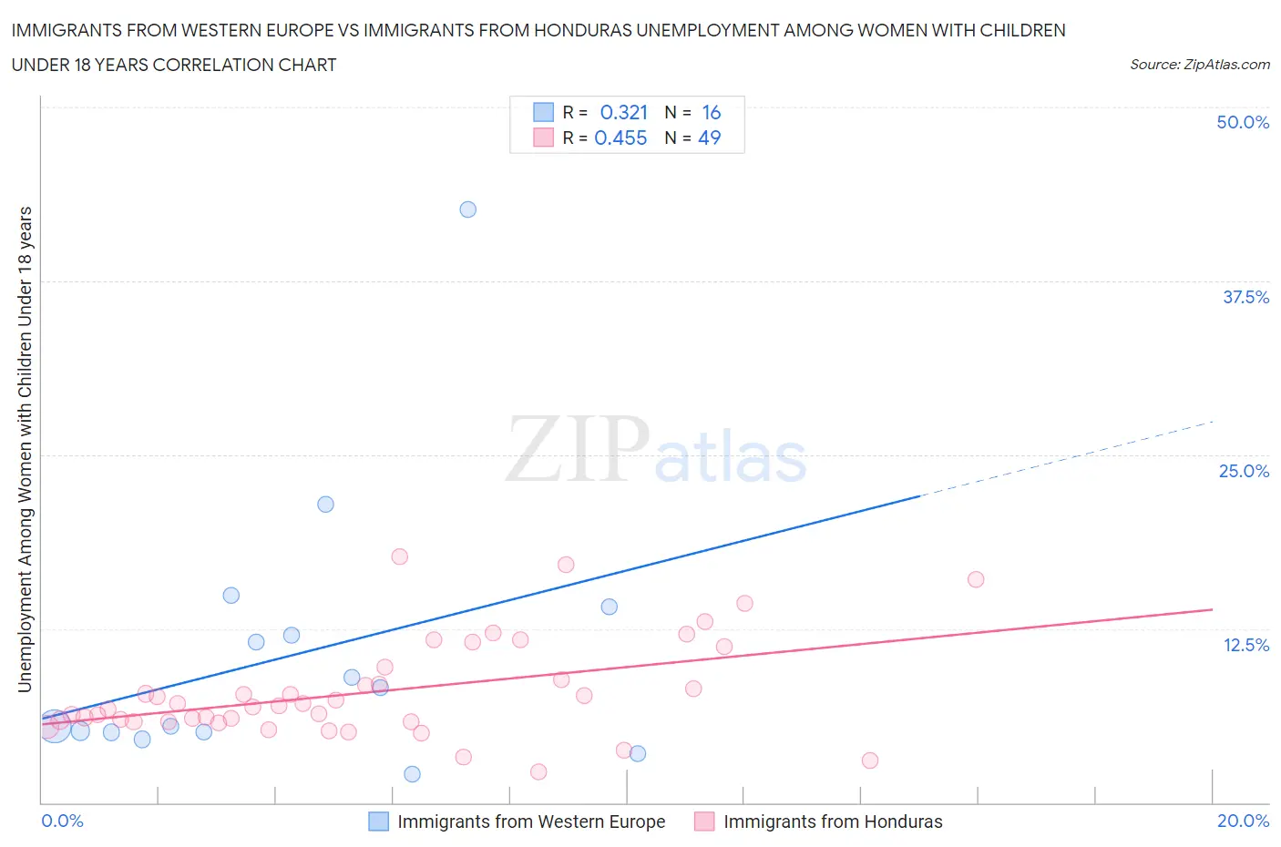 Immigrants from Western Europe vs Immigrants from Honduras Unemployment Among Women with Children Under 18 years