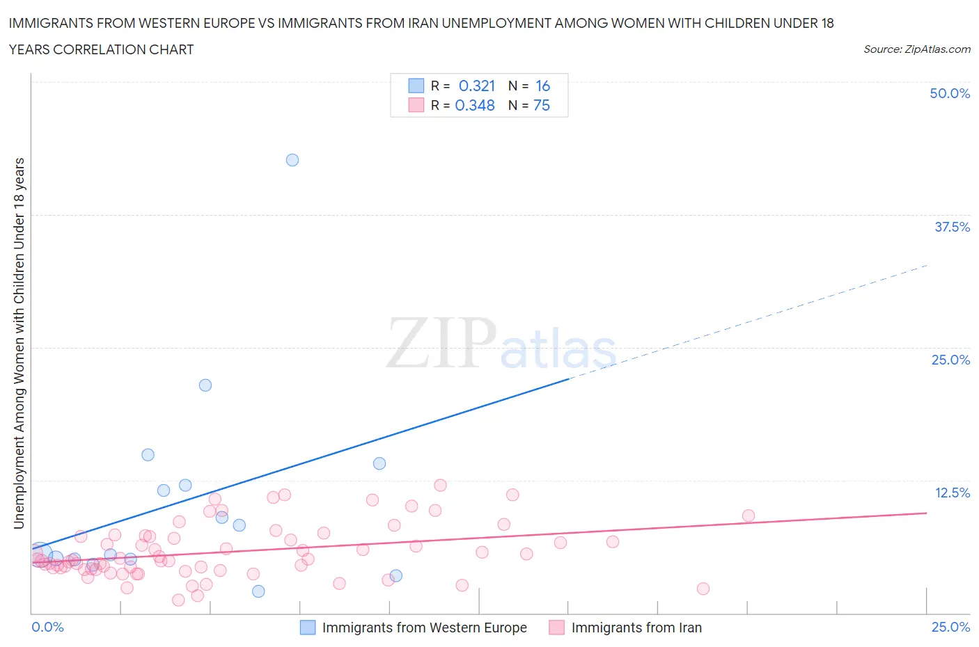 Immigrants from Western Europe vs Immigrants from Iran Unemployment Among Women with Children Under 18 years