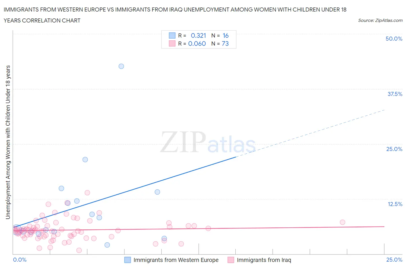 Immigrants from Western Europe vs Immigrants from Iraq Unemployment Among Women with Children Under 18 years