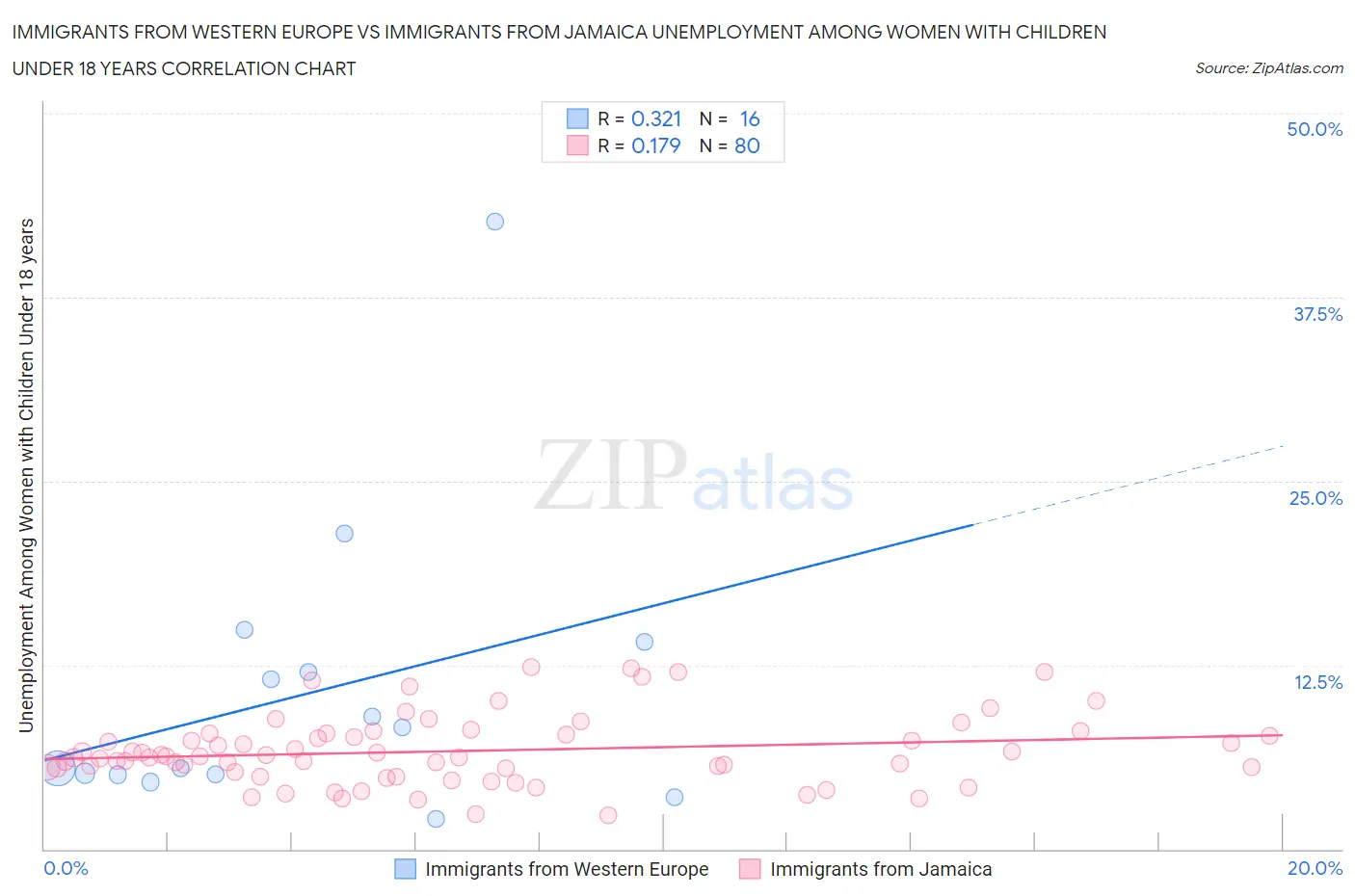 Immigrants from Western Europe vs Immigrants from Jamaica Unemployment Among Women with Children Under 18 years