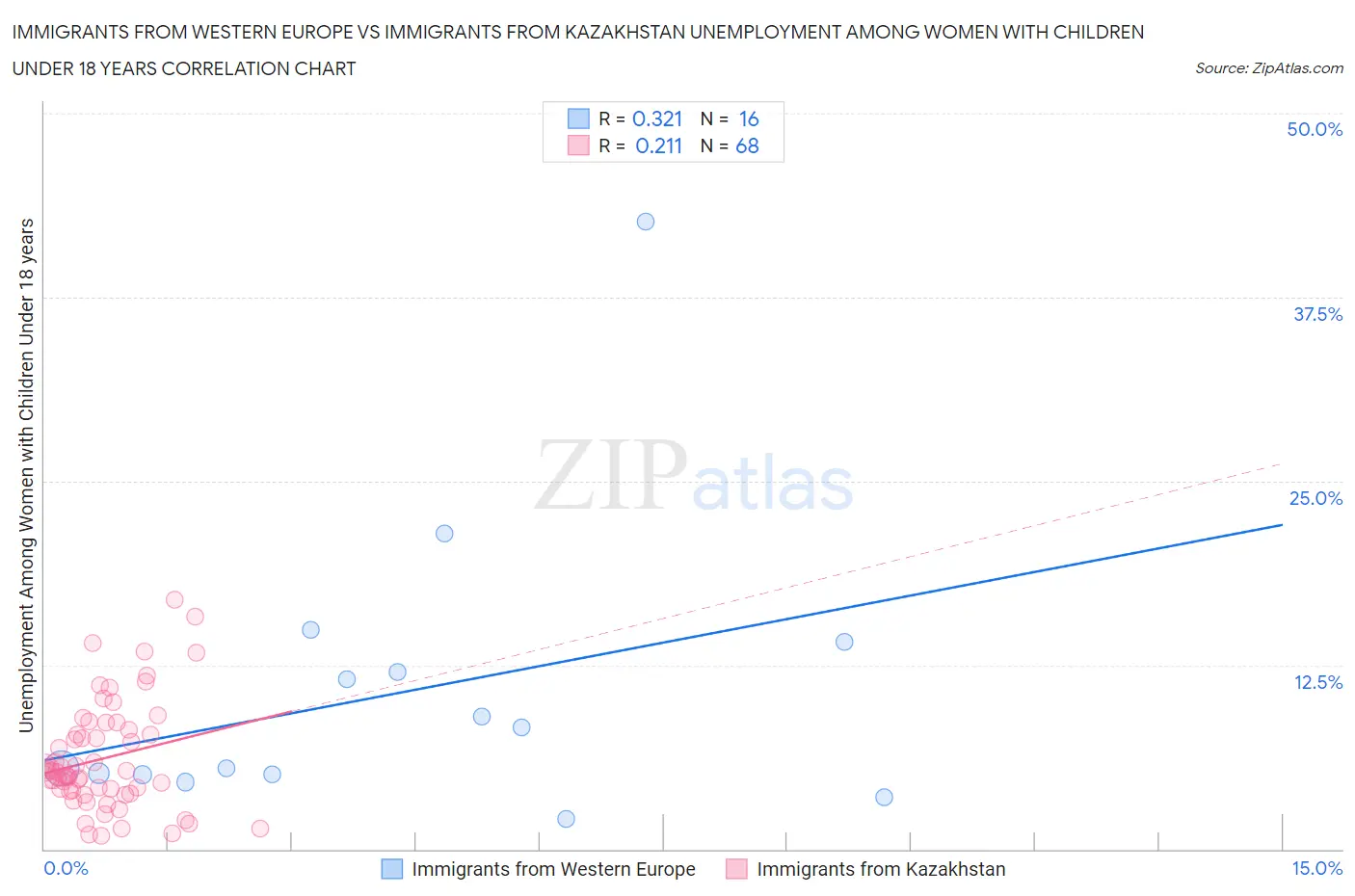 Immigrants from Western Europe vs Immigrants from Kazakhstan Unemployment Among Women with Children Under 18 years