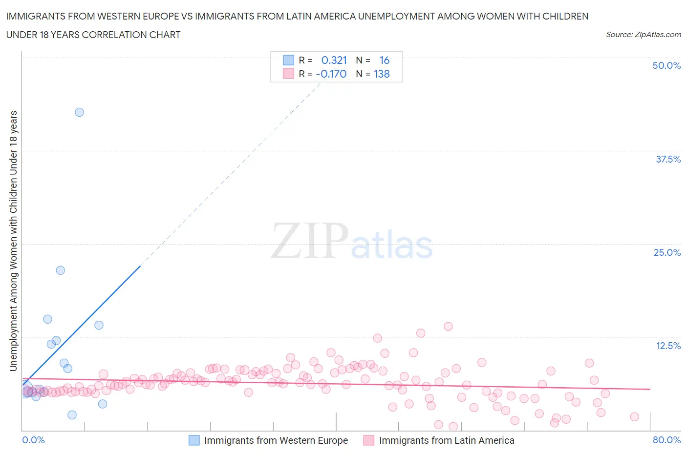 Immigrants from Western Europe vs Immigrants from Latin America Unemployment Among Women with Children Under 18 years