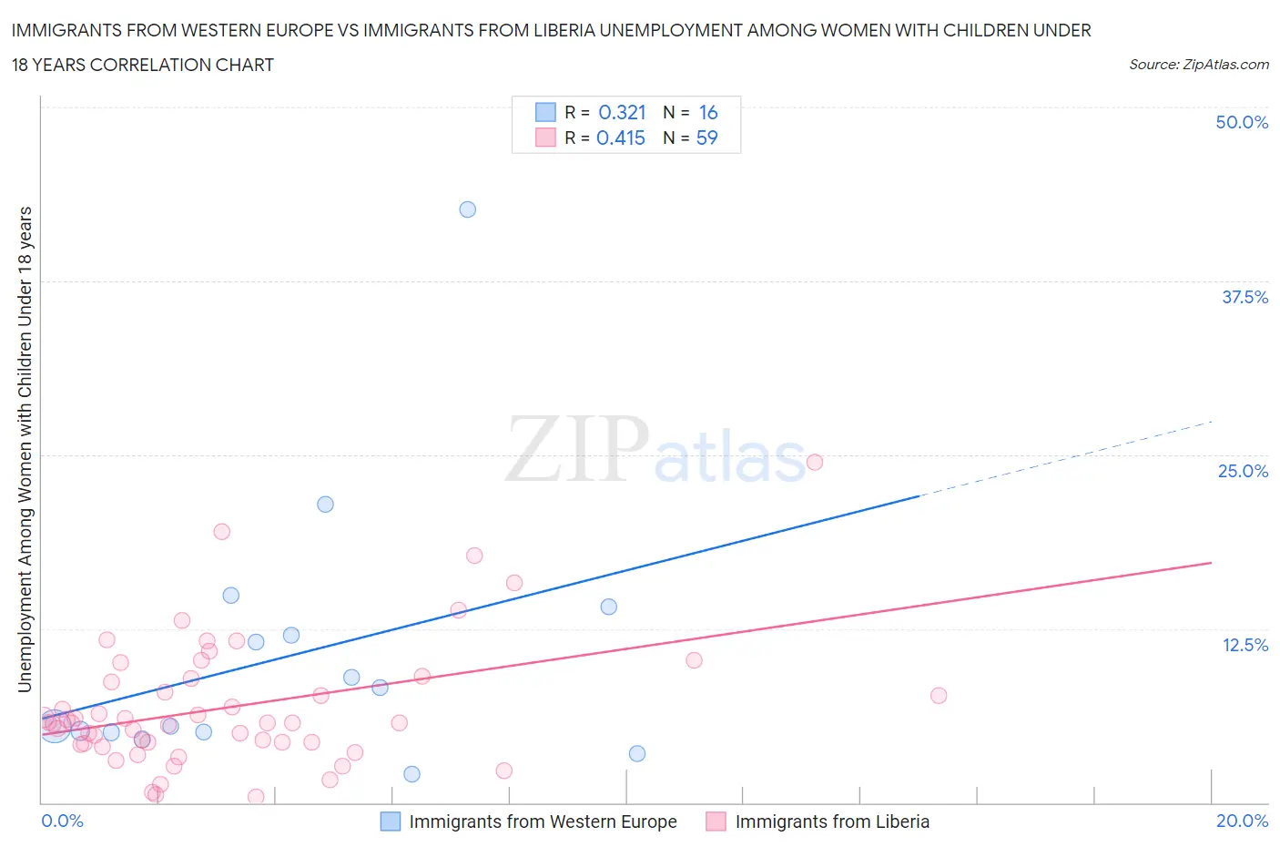 Immigrants from Western Europe vs Immigrants from Liberia Unemployment Among Women with Children Under 18 years