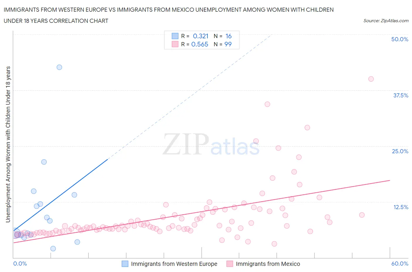 Immigrants from Western Europe vs Immigrants from Mexico Unemployment Among Women with Children Under 18 years