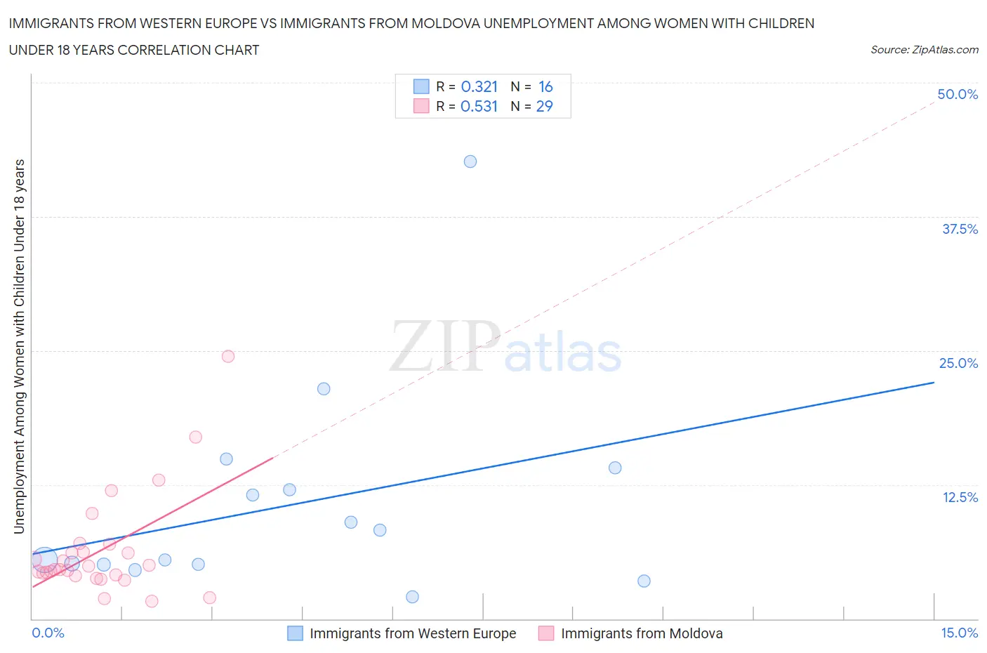 Immigrants from Western Europe vs Immigrants from Moldova Unemployment Among Women with Children Under 18 years