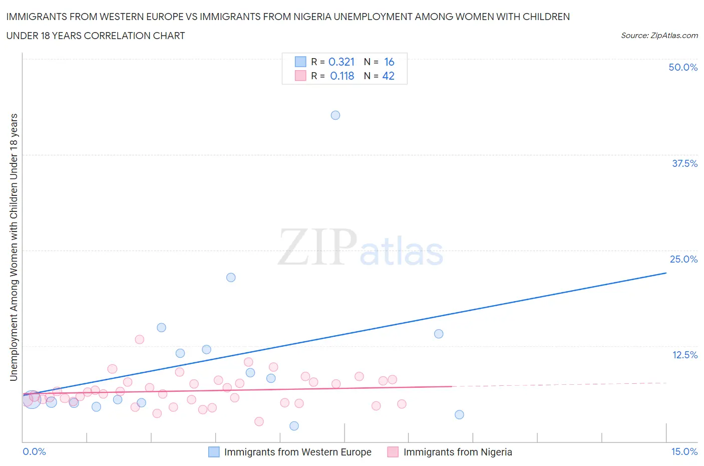 Immigrants from Western Europe vs Immigrants from Nigeria Unemployment Among Women with Children Under 18 years